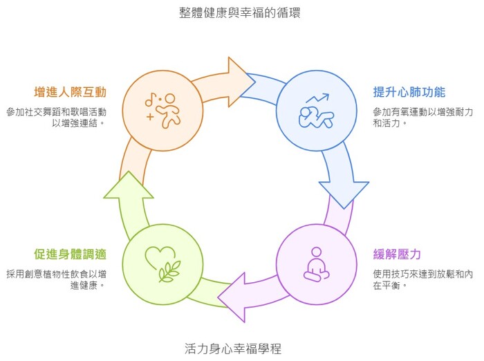 課程架構